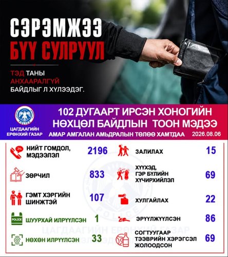 Хоногийн хугацаанд хулгайлах гэмт хэрэг 22 бүртгэгдэж, холбогдох шалгалтын ажиллагааг явуулж байна